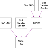 Supported Node-RED CoT Sources: EUD to Node-RED & Server to Node-RED