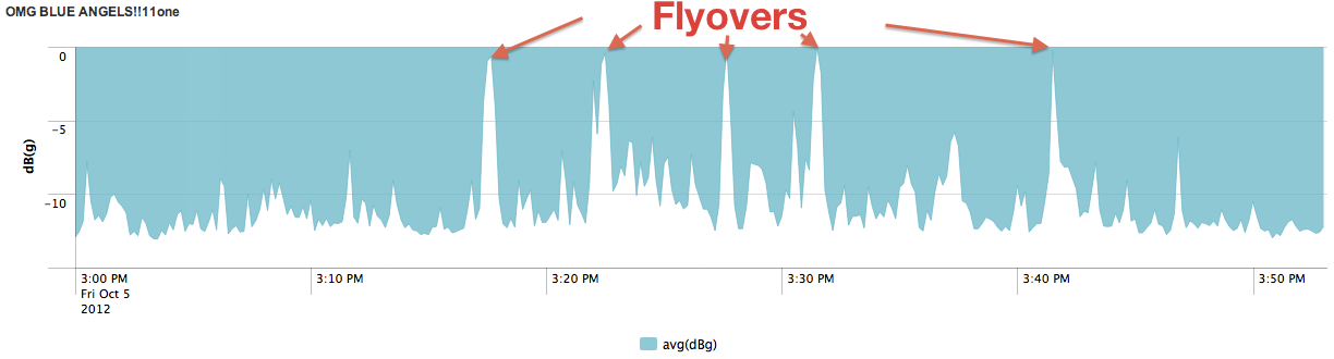 Annotated Blue Angel's Flyovers from the Inner Sunset