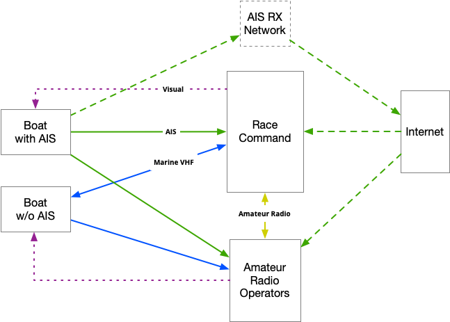 Communications Network