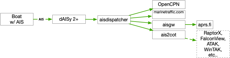 AIS Data Path