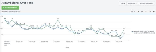 UGS graph of signal over time