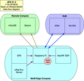 MoW Data Flow Diagram