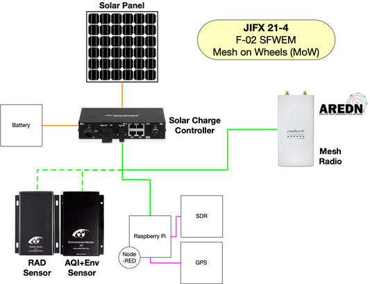 MoW systems diagram