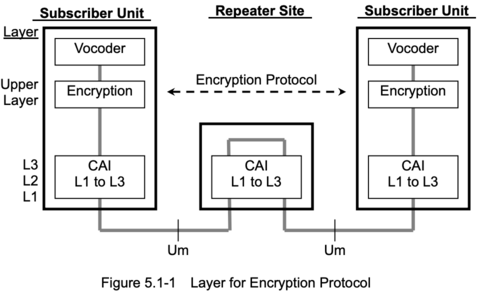 NXDN Encryption Layers